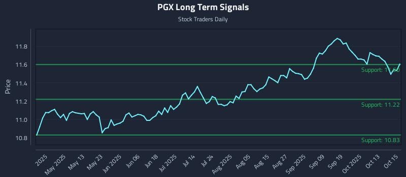 PGX Long Term Analysis for October 16 2025 PGX Long Term Analysis for October 16 2025