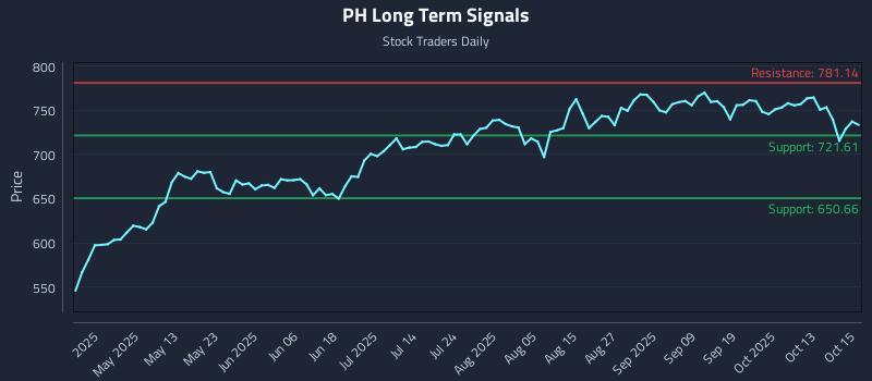 PH Long Term Analysis for October 16 2025 PH Long Term Analysis for October 16 2025