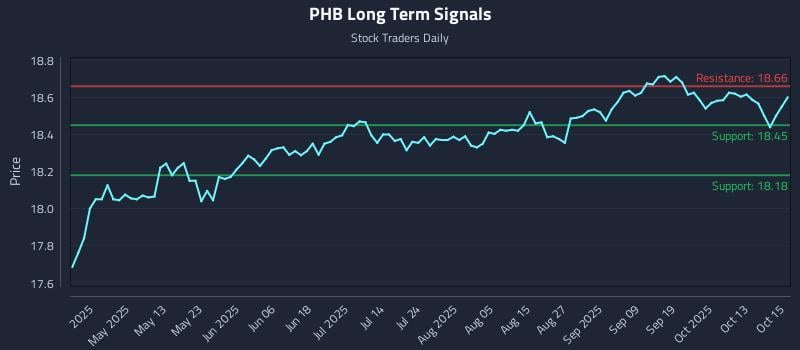 PHB Long Term Analysis for October 16 2025 PHB Long Term Analysis for October 16 2025