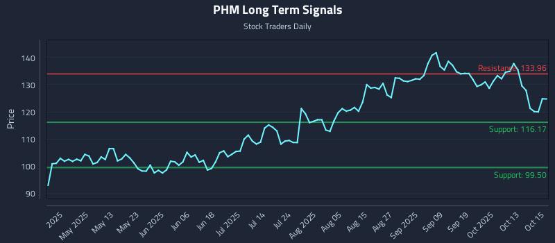 PHM Long Term Analysis for October 16 2025 PHM Long Term Analysis for October 16 2025