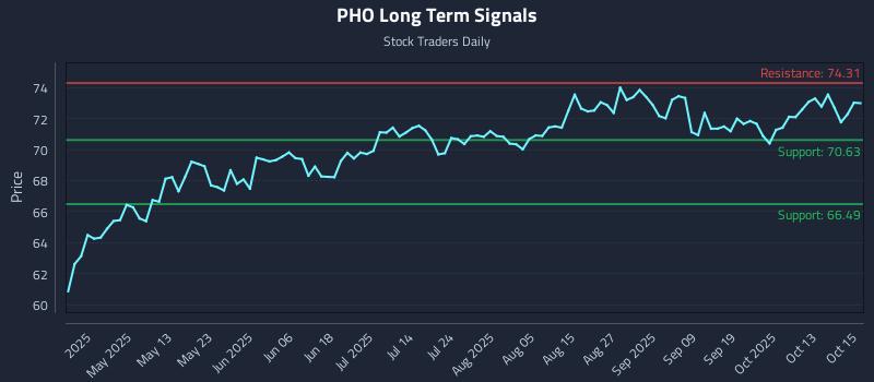 PHO Long Term Analysis for October 16 2025 PHO Long Term Analysis for October 16 2025