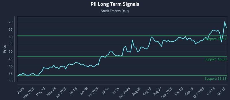 PII Long Term Analysis for October 16 2025 PII Long Term Analysis for October 16 2025