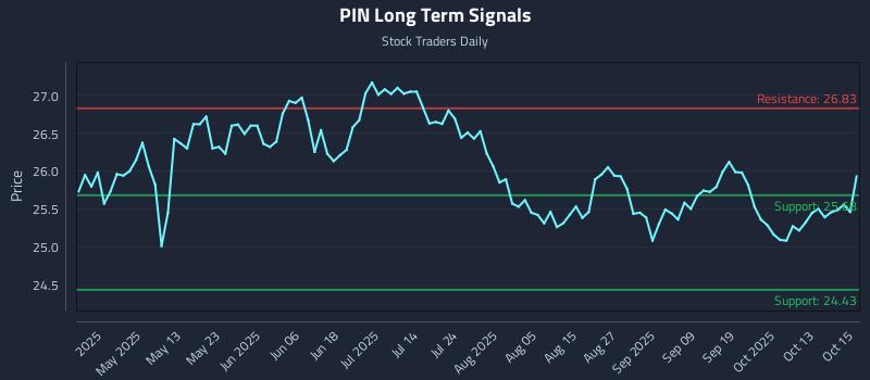 PIN Long Term Analysis for October 16 2025 PIN Long Term Analysis for October 16 2025