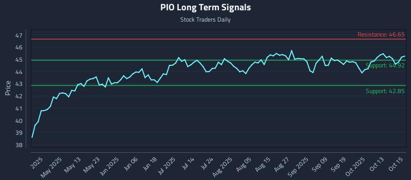 PIO Long Term Analysis for October 16 2025