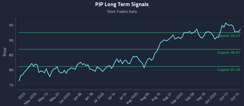 PJP Long Term Analysis for October 16 2025 PJP Long Term Analysis for October 16 2025