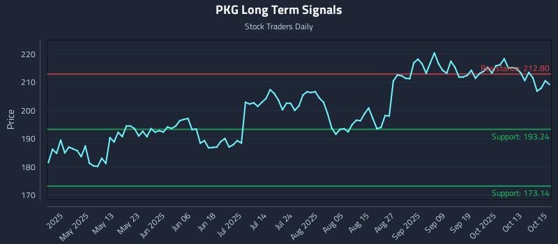 PKG Long Term Analysis for October 16 2025 PKG Long Term Analysis for October 16 2025