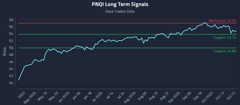 PNQI Long Term Analysis for October 16 2025 PNQI Long Term Analysis for October 16 2025