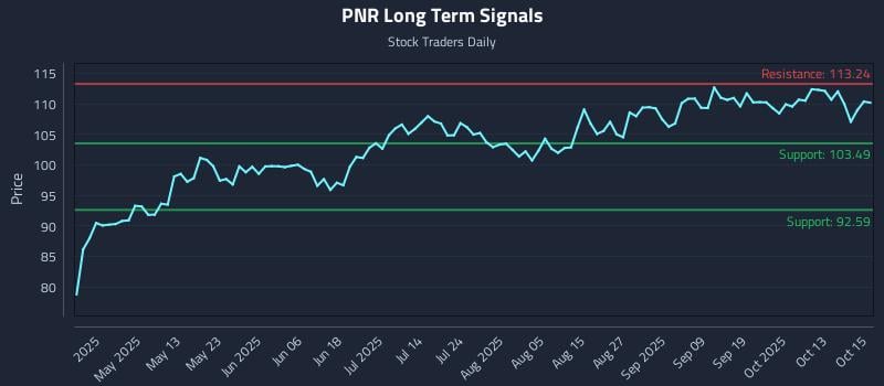 PNR Long Term Analysis for October 16 2025 PNR Long Term Analysis for October 16 2025