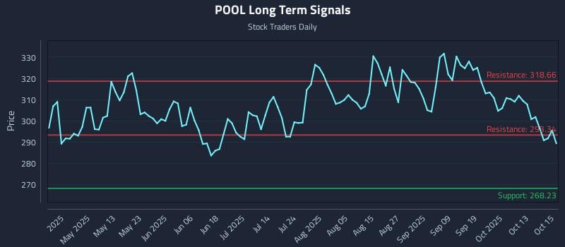 POOL Long Term Analysis for October 16 2025 POOL Long Term Analysis for October 16 2025