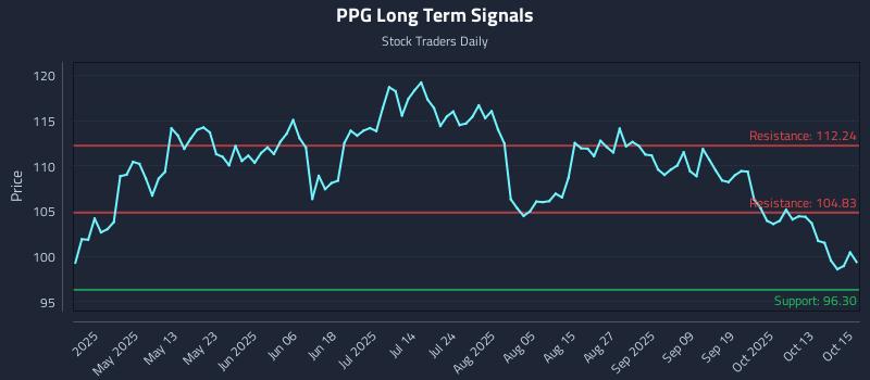 PPG Long Term Analysis for October 16 2025