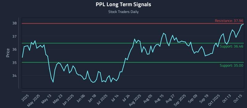 PPL Long Term Analysis for October 16 2025 PPL Long Term Analysis for October 16 2025
