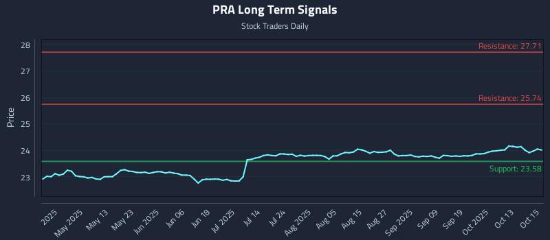 PRA Long Term Analysis for October 16 2025 PRA Long Term Analysis for October 16 2025