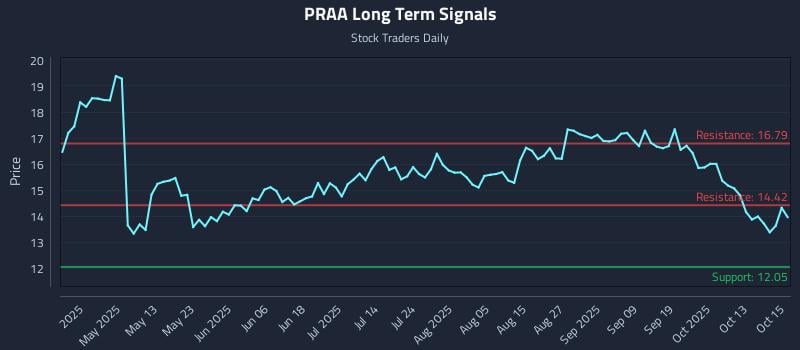 PRAA Long Term Analysis for October 16 2025 PRAA Long Term Analysis for October 16 2025