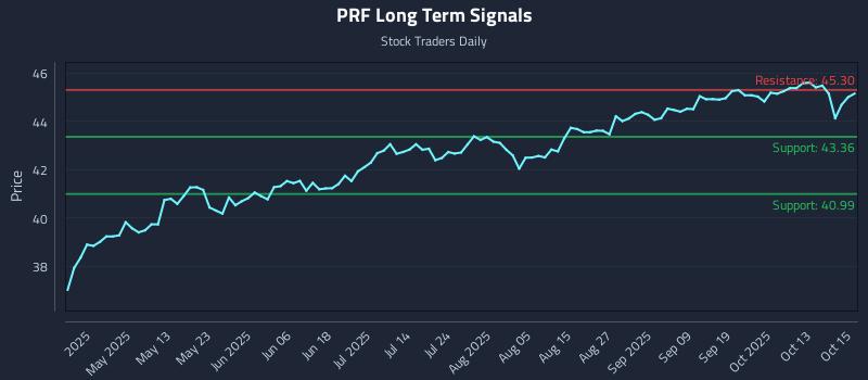 PRF Long Term Analysis for October 16 2025 PRF Long Term Analysis for October 16 2025