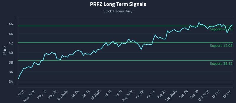 PRFZ Long Term Analysis for October 16 2025 PRFZ Long Term Analysis for October 16 2025