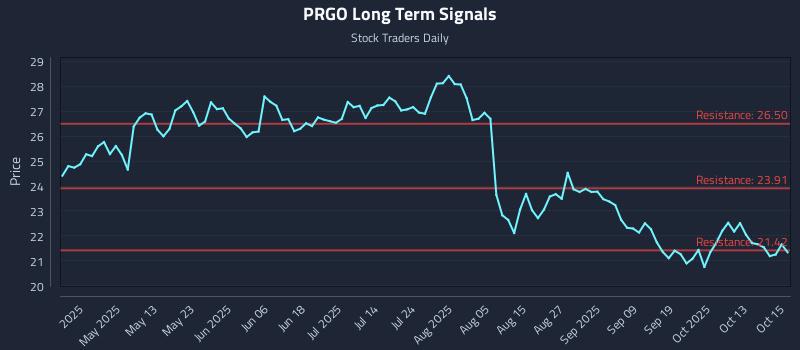 PRGO Long Term Analysis for October 16 2025 PRGO Long Term Analysis for October 16 2025