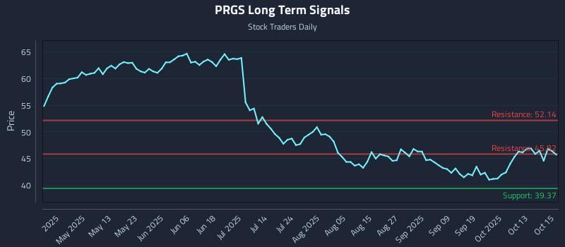 PRGS Long Term Analysis for October 16 2025 PRGS Long Term Analysis for October 16 2025
