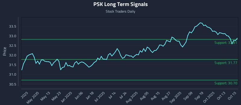PSK Long Term Analysis for October 16 2025 PSK Long Term Analysis for October 16 2025