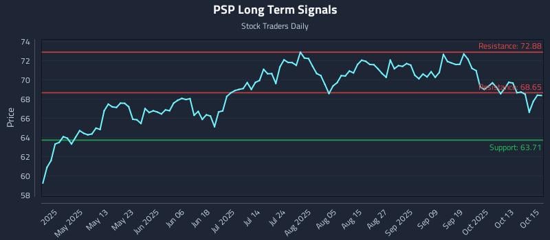 PSP Long Term Analysis for October 16 2025