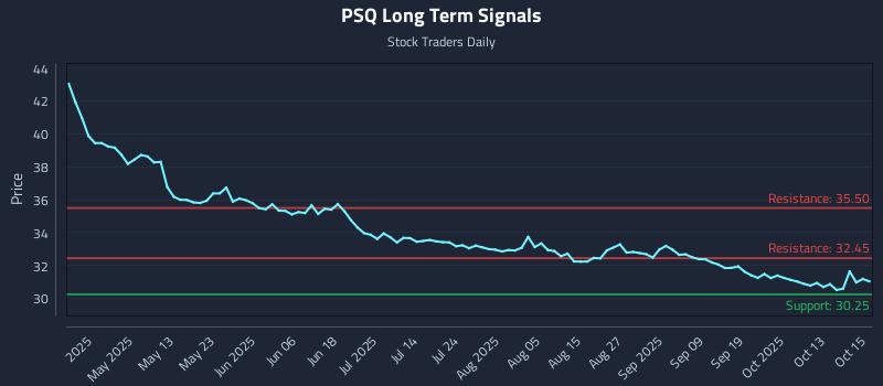 PSQ Long Term Analysis for October 16 2025 PSQ Long Term Analysis for October 16 2025