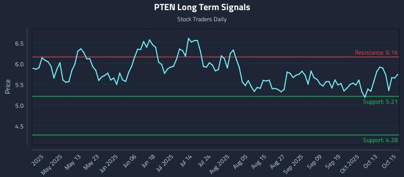 PTEN Long Term Analysis for October 16 2025 PTEN Long Term Analysis for October 16 2025