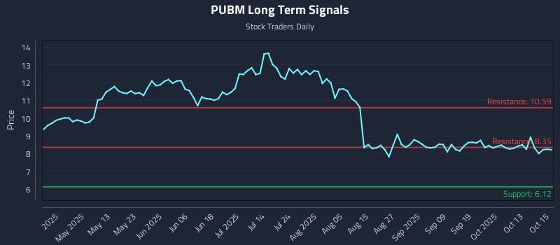 PUBM Long Term Analysis for October 16 2025 PUBM Long Term Analysis for October 16 2025