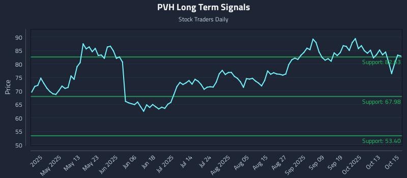 PVH Long Term Analysis for October 16 2025 PVH Long Term Analysis for October 16 2025