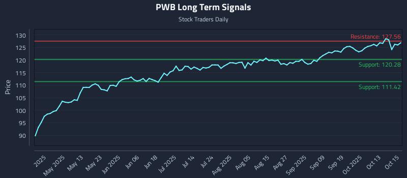 PWB Long Term Analysis for October 16 2025 PWB Long Term Analysis for October 16 2025