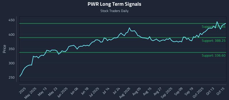 PWR Long Term Analysis for October 16 2025 PWR Long Term Analysis for October 16 2025