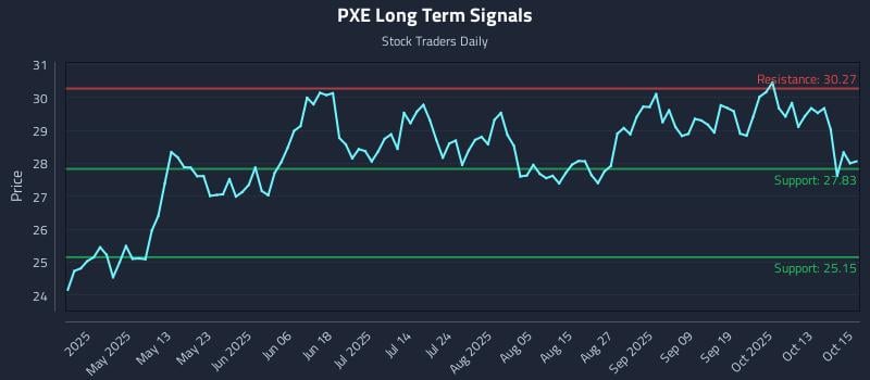 PXE Long Term Analysis for October 16 2025