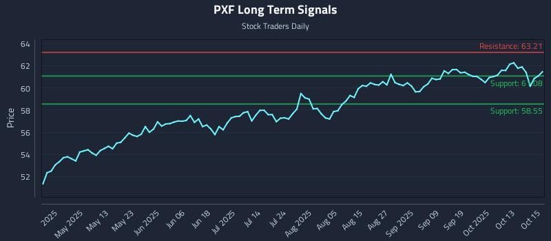 PXF Long Term Analysis for October 16 2025 PXF Long Term Analysis for October 16 2025