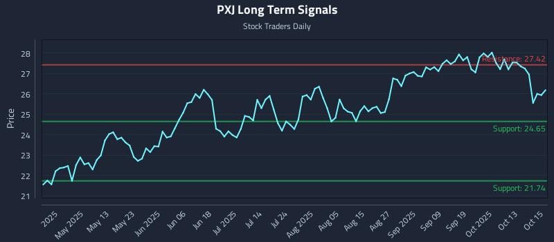 PXJ Long Term Analysis for October 16 2025 PXJ Long Term Analysis for October 16 2025