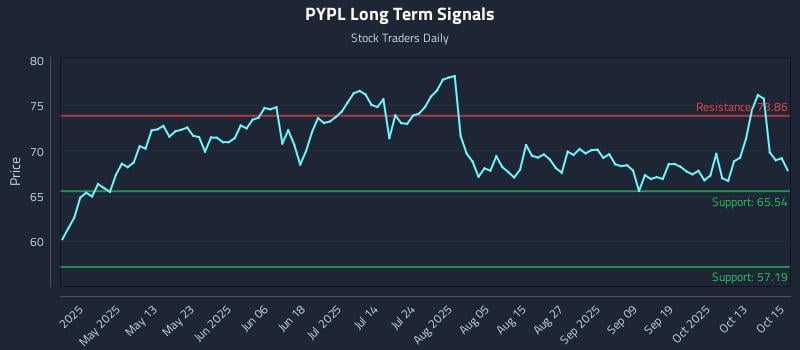 PYPL Long Term Analysis for October 16 2025 PYPL Long Term Analysis for October 16 2025