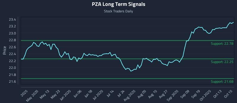 PZA Long Term Analysis for October 16 2025 PZA Long Term Analysis for October 16 2025