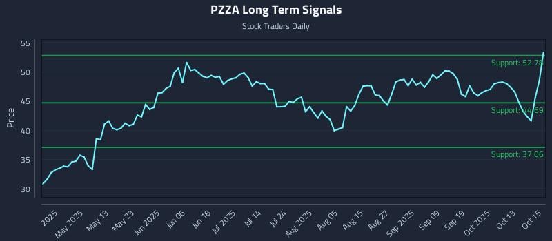 PZZA Long Term Analysis for October 16 2025 PZZA Long Term Analysis for October 16 2025