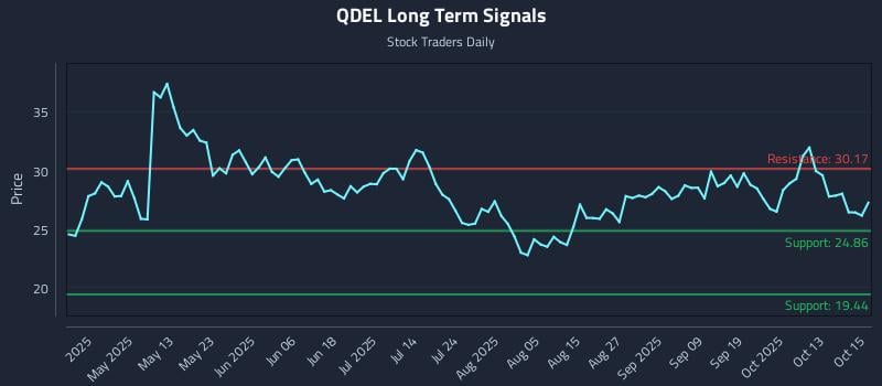 QDEL Long Term Analysis for October 16 2025 QDEL Long Term Analysis for October 16 2025