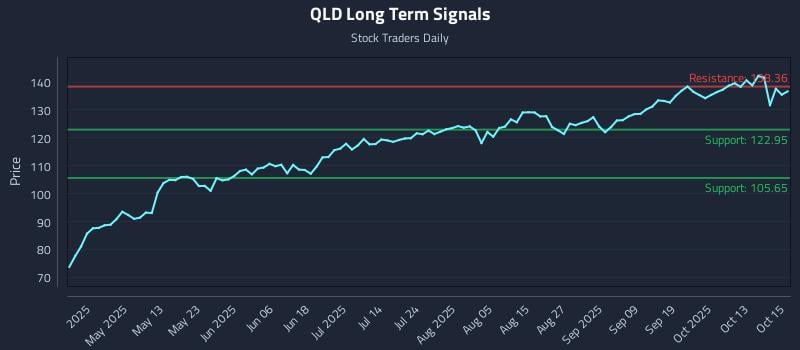 QLD Long Term Analysis for October 16 2025