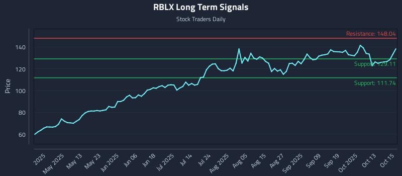 RBLX Long Term Analysis for October 16 2025