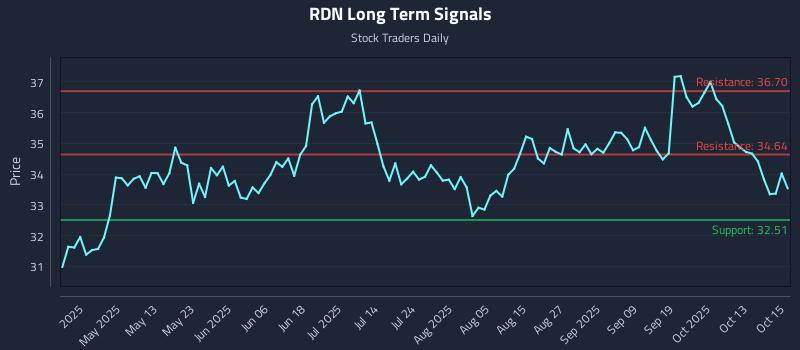 RDN Long Term Analysis for October 16 2025 RDN Long Term Analysis for October 16 2025