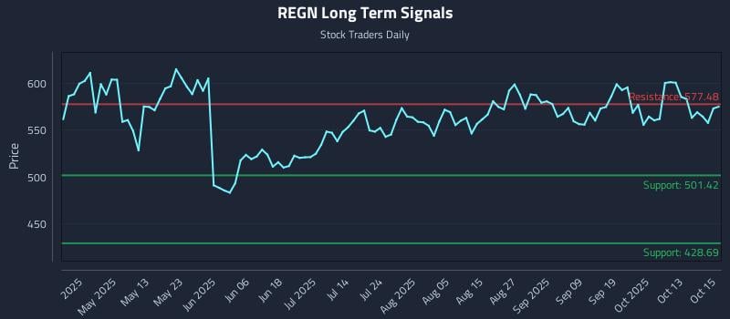 REGN Long Term Analysis for October 16 2025 REGN Long Term Analysis for October 16 2025