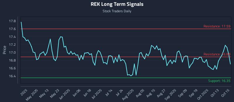 REK Long Term Analysis for October 16 2025 REK Long Term Analysis for October 16 2025