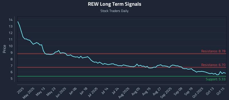 REW Long Term Analysis for October 16 2025 REW Long Term Analysis for October 16 2025