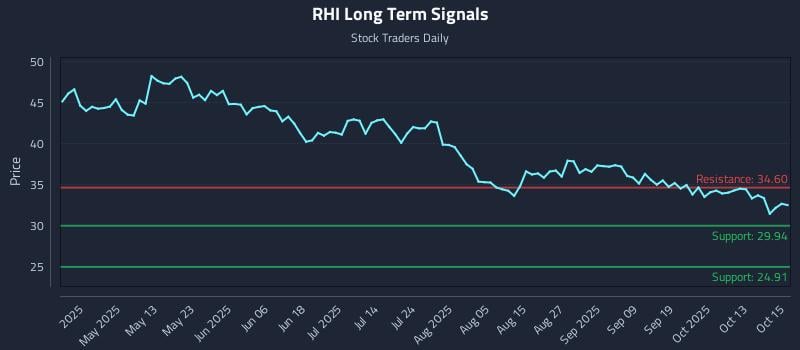 RHI Long Term Analysis for October 16 2025 RHI Long Term Analysis for October 16 2025
