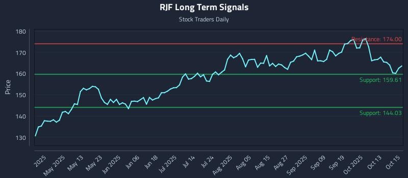 RJF Long Term Analysis for October 16 2025 RJF Long Term Analysis for October 16 2025