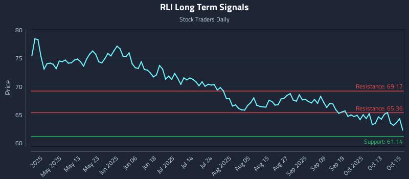 RLI Long Term Analysis for October 16 2025 RLI Long Term Analysis for October 16 2025