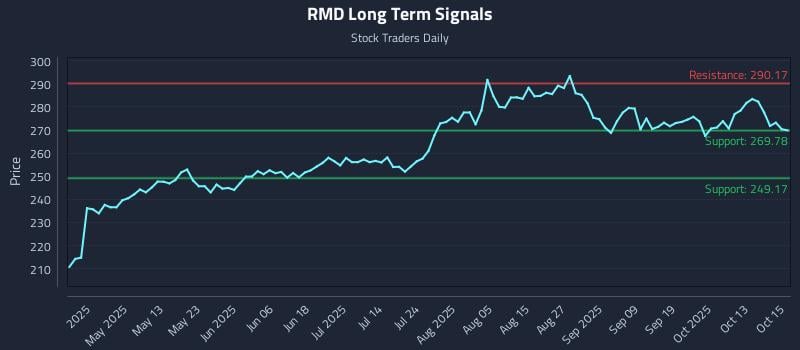 RMD Long Term Analysis for October 16 2025 RMD Long Term Analysis for October 16 2025