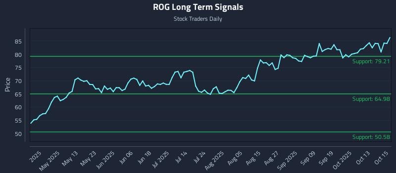 ROG Long Term Analysis for October 16 2025