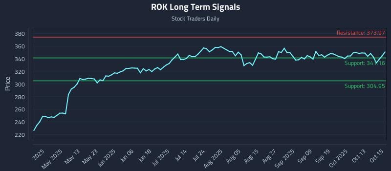 ROK Long Term Analysis for October 16 2025 ROK Long Term Analysis for October 16 2025
