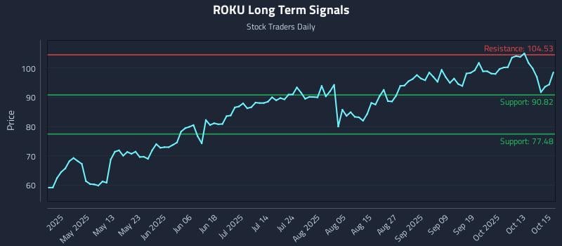 ROKU Long Term Analysis for October 16 2025 ROKU Long Term Analysis for October 16 2025