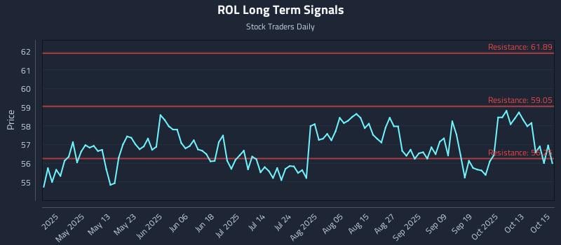 ROL Long Term Analysis for October 16 2025 ROL Long Term Analysis for October 16 2025